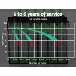 Giantz 100AH Deep Cycle AGM Battery with Box